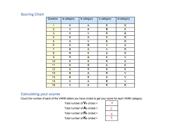 University Blog Vark Questionnaire Scoring Chart