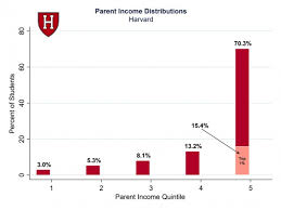 Harvards Economic Diversity Problem Harvard Magazine
