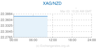 Live Silver Price In New Zealand Dollars Xag Nzd Live
