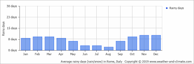 Climate And Average Monthly Weather In Rome Lazio Italy