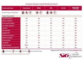 Sig Design Technology Liquid Waterproofing Comparison