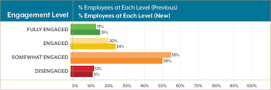 How To Calculate Employee Engagements Impact On Productivity