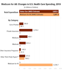 National Health Spending Estimates Under Medicare For All Rand