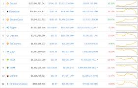 A Minutes Silence For Altcoins As Bitcoin Highs Slice Value