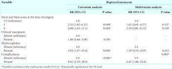 Clinical And Morphological Profile Of Aneurysms Of The