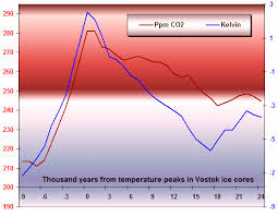 Prison Planet Com Co2 Temperatures And Ice Ages