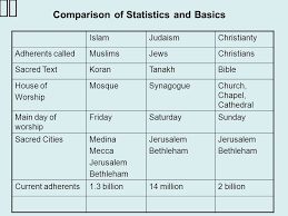 Comparison Of Islam Judaism And Christianity Ppt Video