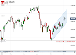 Nikkei 225 Bounce Endures Longer Term Downtrend Still Solid