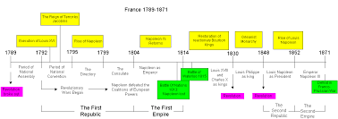 Le Revolution De France A Commence En 1789 Et Fini En 1871