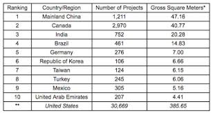Mainland China Leads Top 10 Countries Regions For Leed