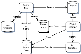 framework based programming
