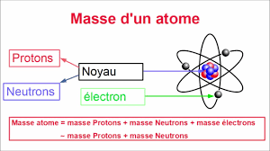 Masse D un Noyau - Masse d'un atome : comment la calculer ? - YouTube