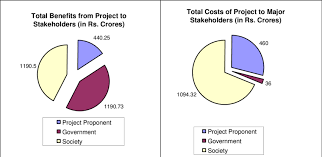 Pie Charts Indicating Distribution Of Project Benefits And