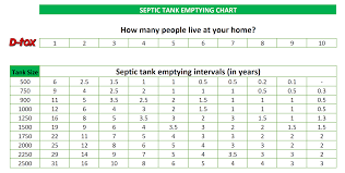 Depending on the tank size, and the pump capacity, it could take as little as 20 minutes, up to several in the united states, at least, septic tanks can range in size from 450 gallons up to several thousand for homes, larger institutions built where no sewage. How Often Should You Empty Your Septic Tank D Tox
