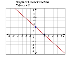 Graphing Functions In Discrete