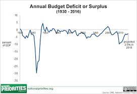 Presidents Proposed 2016 Budget Annual Budget Deficit Or