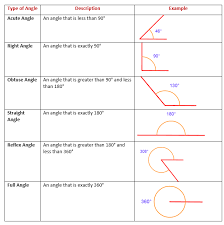 Table Of Angles Starting Know About Wiring Diagram