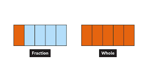 What is a fraction? - KS3 Maths - BBC Bitesize - BBC Bitesize