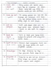 Nota sains tingkatan 1 bab 1 kssm ringkas dan padat. è®°å¿†çš„æ–° Nota Bahasa Melayu Tingkatan 6 Semester 3 Bab 1 Wacana Part 3