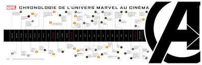 Marvel : La chronologie officielle des films Marvel Studios ! | Les Toiles  Héroïques