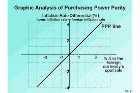 Purchasing power parities (ppps) are used to effect this double conversion. Dissertation On Purchasing Power Parity