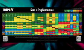 How To Use Tripsits Guide To Drug Combinations Chart