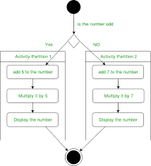 Unified Modeling Language Uml Activity Diagrams