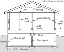 a wall is load bearing
