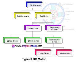 types of dc motor its applications