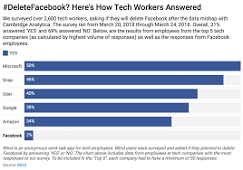 Survey 31 Percent Of Tech Workers Say They Will Delete