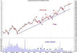 Flags And Pennants Stock Chatrs Patterns Explained For You