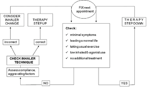 Asthma Therapy Adjustment Flow Chart Adapted From Ref 4