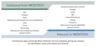 Meditech Anesthesia Interface Suite