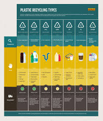 Brown Recycling Explain Plastic Recycling Codes And The