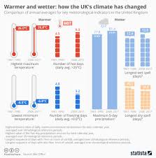 Chart Warmer And Wetter How The Uks Climate Has Changed