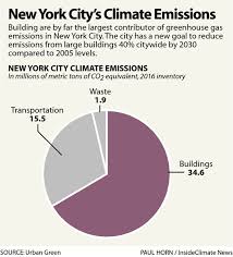 Chart New York Citys Climate Emissions Insideclimate News