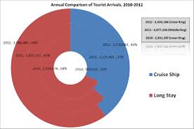 Chart Of The Week Cruise Ship Tourist Arrivals Increasing