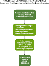 Ferc Process For Administrative Hearings Commission