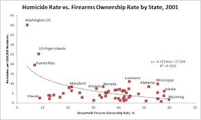 Gun Control Four Must See Graphs Zach Mortensen