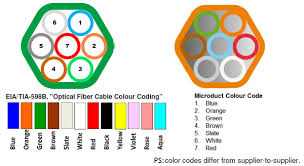 Eia Tia 598b And Microduct Colour Code Ftth Triple Play