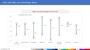 Stock Chart With High Low And Average Values Powerpoint