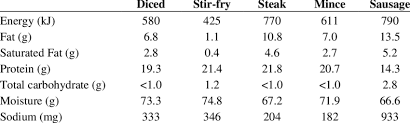 nutritional composition of lean fresh