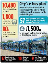 delhi gets 100 more electric buses dtc