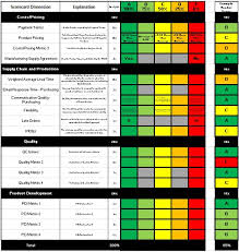 Supplier Performance Scorecard Template Xls Awesome Balanced Excel