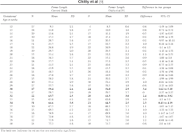 Table 9 From Comparison Of Ultrasound Fetal Biometry Of