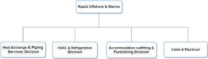 Rapid Offshore Marine Pte Ltd Organization Chart
