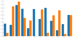 How To Display Second Y Axis To Right Of Grouped Bar Chart