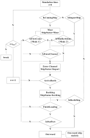 Flow Chart Of Vessel Scheduling Strategy Download