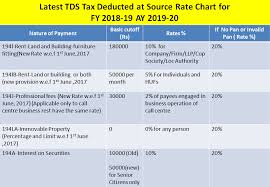 What Is The Tds Rate Of Tds Tax Deducted At Source Tds