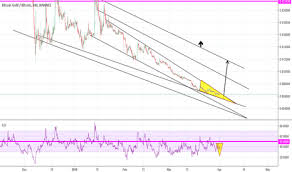 Binance Btg Chart Trading Waves Crypto